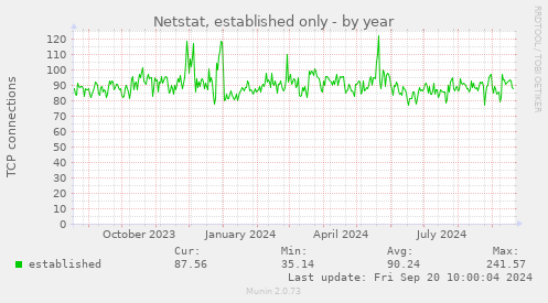 Netstat, established only