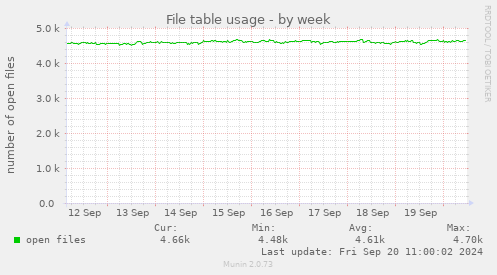 weekly graph