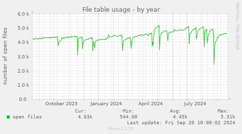 yearly graph