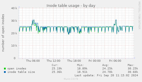 Inode table usage