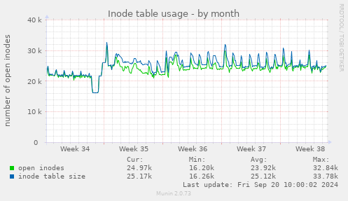 Inode table usage