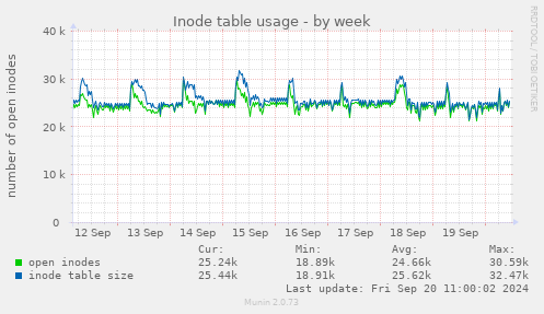 Inode table usage