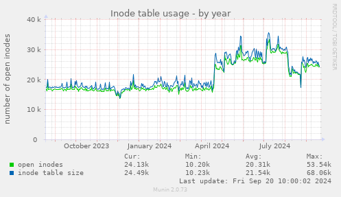 Inode table usage