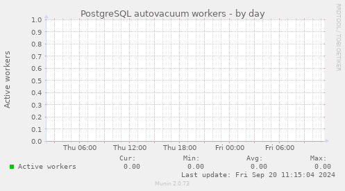 PostgreSQL autovacuum workers