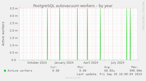 PostgreSQL autovacuum workers