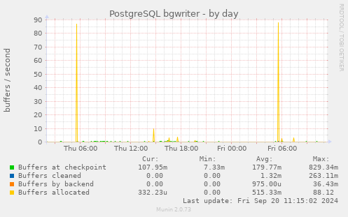 PostgreSQL bgwriter