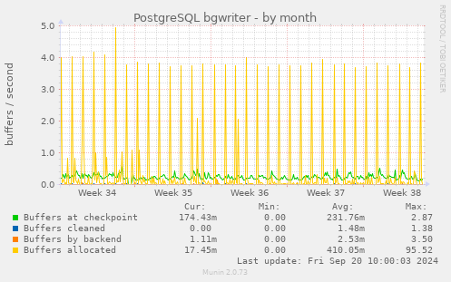 PostgreSQL bgwriter