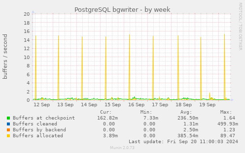 PostgreSQL bgwriter