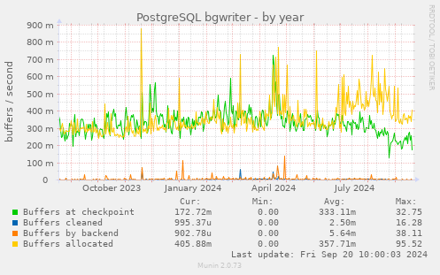 yearly graph