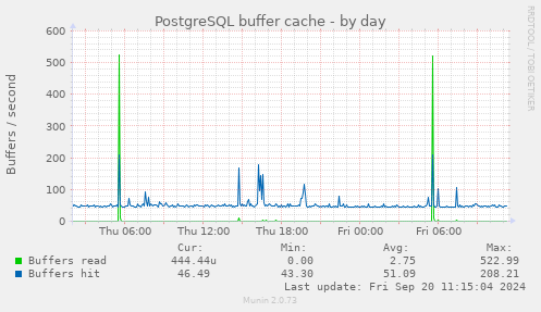 PostgreSQL buffer cache