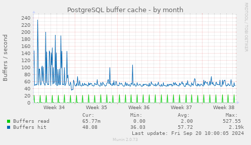 PostgreSQL buffer cache