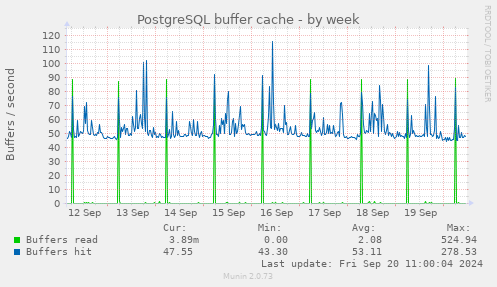 weekly graph