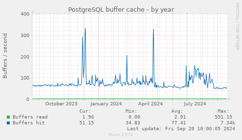 yearly graph