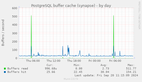 PostgreSQL buffer cache (synapse)