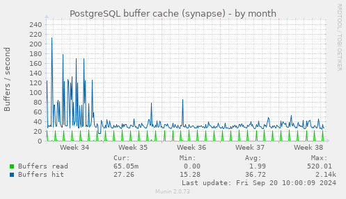 PostgreSQL buffer cache (synapse)