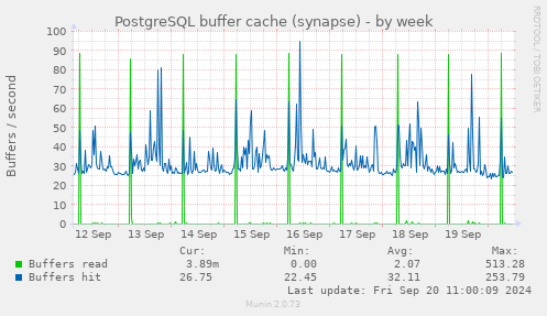 PostgreSQL buffer cache (synapse)