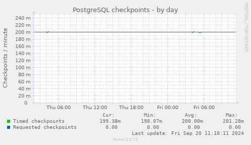 PostgreSQL checkpoints