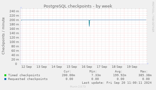 weekly graph