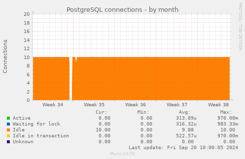 PostgreSQL connections