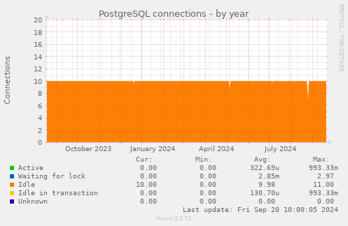 PostgreSQL connections