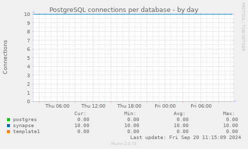 PostgreSQL connections per database