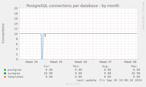 PostgreSQL connections per database