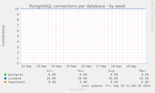 PostgreSQL connections per database