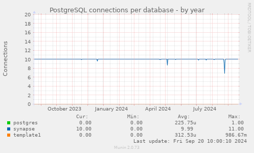 PostgreSQL connections per database