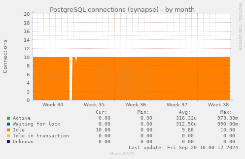 PostgreSQL connections (synapse)