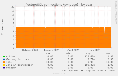 PostgreSQL connections (synapse)