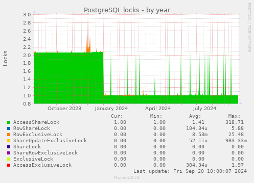 PostgreSQL locks