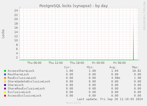 PostgreSQL locks (synapse)