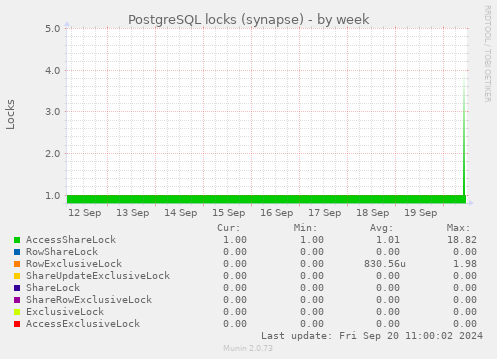 weekly graph