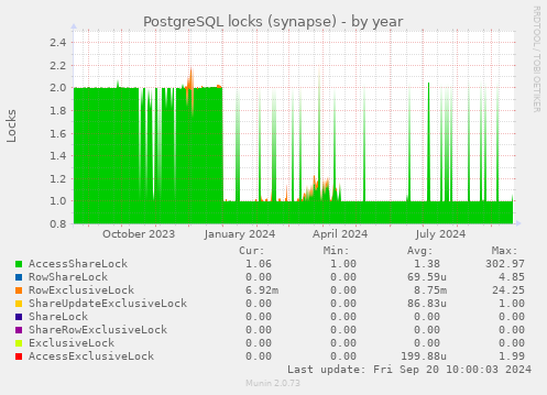 yearly graph