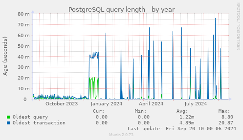 PostgreSQL query length