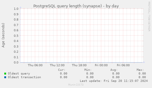 PostgreSQL query length (synapse)