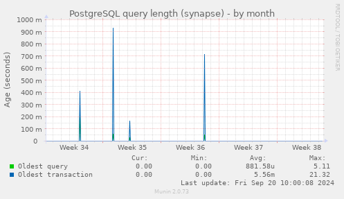 PostgreSQL query length (synapse)