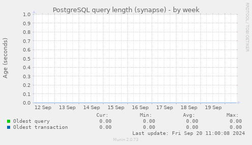 PostgreSQL query length (synapse)