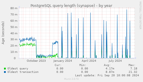 PostgreSQL query length (synapse)