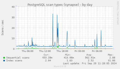 PostgreSQL scan types (synapse)