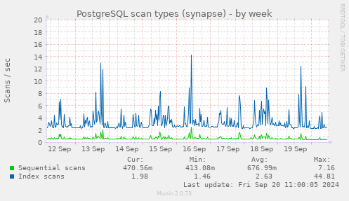 weekly graph