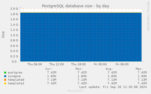 PostgreSQL database size