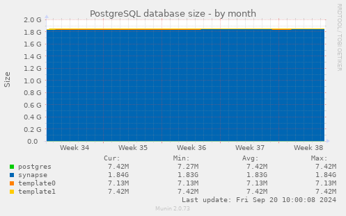 PostgreSQL database size