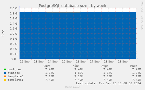 PostgreSQL database size