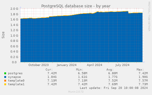 PostgreSQL database size