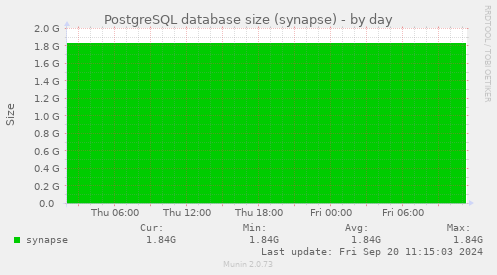 PostgreSQL database size (synapse)