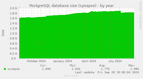 PostgreSQL database size (synapse)