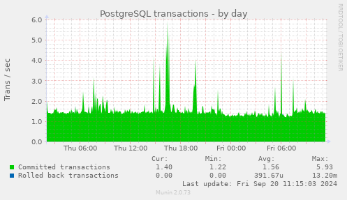 daily graph