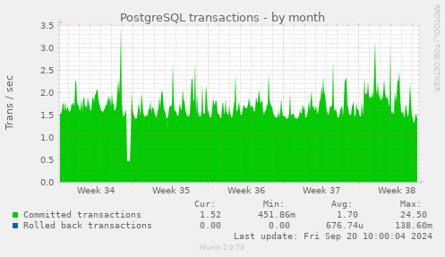 monthly graph