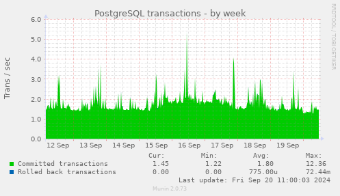 weekly graph